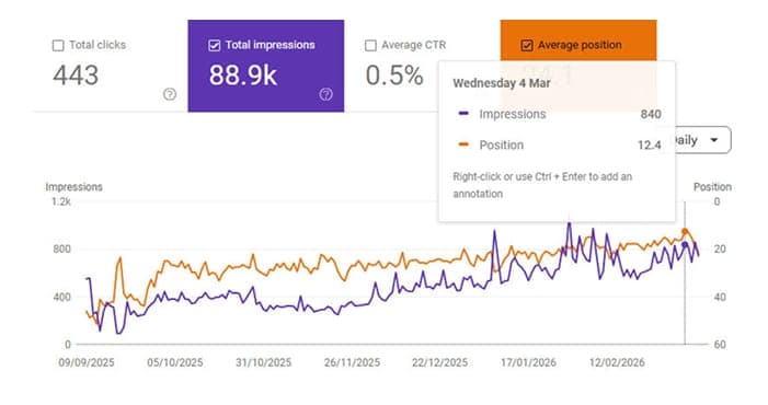 Search performance for How Tulip Films made a 10x leap in domain rating